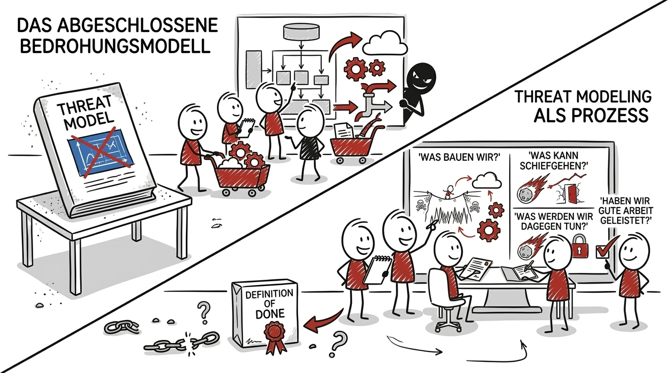 Das abgeschlossene Bedrohungsmodell